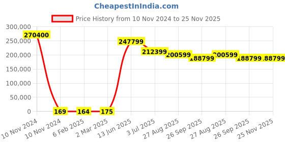 industrybuying.com RS PRO Electric Double Layer Super Capacitor, 0.47 F,  5.5 V DC, Model No 1845047 (Tray of 1600) rs pro Price History Graph from 10 Nov 2024 to 24 Nov 2025