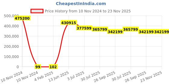 industrybuying.com RS PRO Electric Double Layer Super Capacitor, 0.47 F,  5.5 V DC, Model No 1845053 (Tray of 4800) rs pro Price History Graph from 10 Nov 2024 to 23 Nov 2025
