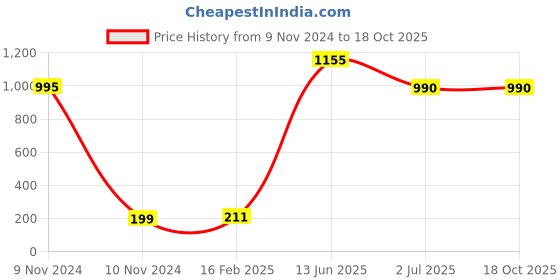 industrybuying.com RS PRO Electric Double Layer Super Capacitor, 0.47 F,  5.5 V DC, Model No 1845446 (Pack of 5) rs pro Price History Graph from 9 Nov 2024 to 18 Oct 2025