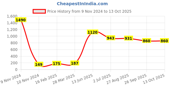 industrybuying.com RS PRO Electric Double Layer Super Capacitor, 0.47 F,  5.5 V DC, Model No 1845484 (Pack of 10) rs pro Price History Graph from 9 Nov 2024 to 13 Oct 2025