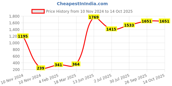 industrybuying.com RS PRO Electric Double Layer Super Capacitor, 0.47 F,  5.5 V DC, Model No 1845563 (Pack of 5) rs pro Price History Graph from 10 Nov 2024 to 13 Oct 2025