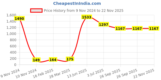 industrybuying.com RS PRO Electric Double Layer Super Capacitor, 0.47 F,  5.5 V DC, Model No 1845566 (Pack of 10) rs pro Price History Graph from 9 Nov 2024 to 22 Nov 2025