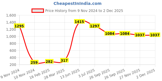 industrybuying.com RS PRO Electric Double Layer Super Capacitor, 0.68 F,  3.6 V DC, Model No 1845557 (Pack of 5) rs pro Price History Graph from 9 Nov 2024 to 2 Dec 2025