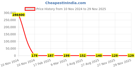 industrybuying.com RS PRO Electric Double Layer Super Capacitor, 0.68 F,  5.5 V DC, Model No 1845033 rs pro Price History Graph from 10 Nov 2024 to 27 Nov 2025