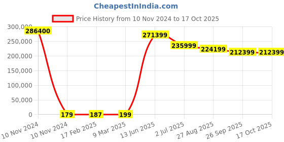 industrybuying.com RS PRO Electric Double Layer Super Capacitor, 0.68 F,  5.5 V DC, Model No 1845038 (Tray of 1600) rs pro Price History Graph from 10 Nov 2024 to 17 Oct 2025