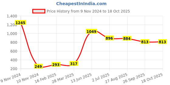 industrybuying.com RS PRO Electric Double Layer Super Capacitor, 0.68 F,  5.5 V DC, Model No 1845478 (Pack of 5) rs pro Price History Graph from 9 Nov 2024 to 18 Oct 2025