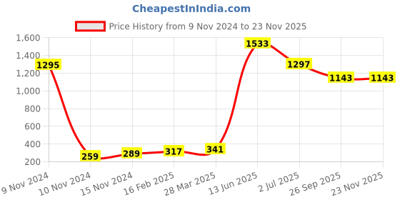 industrybuying.com RS PRO Electric Double Layer Super Capacitor, 0.68 F,  5.5 V DC, Model No 1845514 (Pack of 5) rs pro Price History Graph from 9 Nov 2024 to 22 Nov 2025