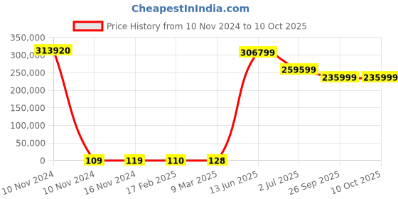 industrybuying.com RS PRO Electric Double Layer Super Capacitor, 1 F,  3.6 V DC, Model No 1845041 (Tray of 2880) rs pro Price History Graph from 10 Nov 2024 to 10 Oct 2025