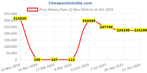 industrybuying.com RS PRO Electric Double Layer Super Capacitor, 1 F,  3.6 V DC, Model No 1845042 (Tray of 2880) rs pro Price History Graph from 10 Nov 2024 to 15 Oct 2025