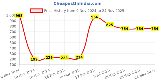 industrybuying.com RS PRO Electric Double Layer Super Capacitor, 1 F,  3.6 V DC, Model No 1845505 (Pack of 5) rs pro Price History Graph from 9 Nov 2024 to 24 Nov 2025
