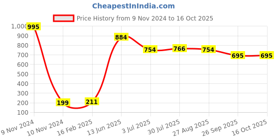industrybuying.com RS PRO Electric Double Layer Super Capacitor, 1 F,  3.6 V DC, Model No 1845518 (Pack of 5) rs pro Price History Graph from 9 Nov 2024 to 16 Oct 2025