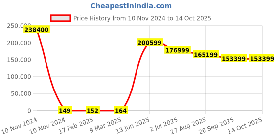 industrybuying.com RS PRO Electric Double Layer Super Capacitor, 1 F,  5.5 V DC, Model No 1845028 (Tray of 1600) rs pro Price History Graph from 10 Nov 2024 to 13 Oct 2025
