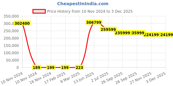 industrybuying.com RS PRO Electric Double Layer Super Capacitor, 1 F,  5.5 V DC, Model No 1845032 (Tray of 1600) rs pro Price History Graph from 10 Nov 2024 to 3 Dec 2025