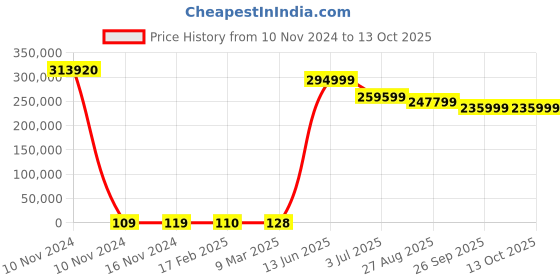 industrybuying.com RS PRO Electric Double Layer Super Capacitor, 1 F,  5.5 V DC, Model No 1845054 (Tray of 2880) rs pro Price History Graph from 10 Nov 2024 to 13 Oct 2025