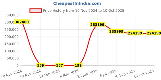 industrybuying.com RS PRO Electric Double Layer Super Capacitor, 1 F,  5.5 V DC, Model No 1845069 (Tray of 1600) rs pro Price History Graph from 10 Nov 2024 to 10 Oct 2025