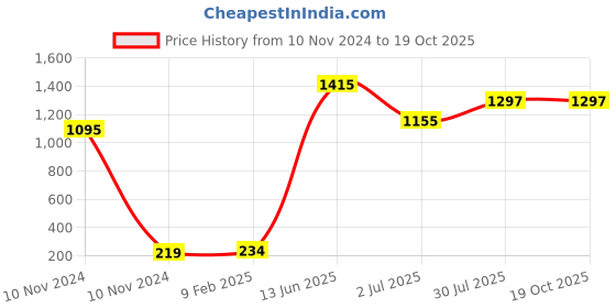 industrybuying.com RS PRO Electric Double Layer Super Capacitor, 1 F,  5.5 V DC, Model No 1845456 (Pack of 5) rs pro Price History Graph from 10 Nov 2024 to 17 Oct 2025