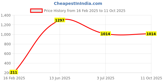 industrybuying.com RS PRO Electric Double Layer Super Capacitor, 1 F,  5.5 V DC, Model No 1845498 (Pack of 5) rs pro Price History Graph from 16 Feb 2025 to 11 Oct 2025