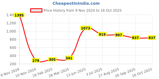 industrybuying.com RS PRO Electric Double Layer Super Capacitor, 1 F,  5.5 V DC, Model No 1845502 (Pack of 5) rs pro Price History Graph from 9 Nov 2024 to 16 Oct 2025