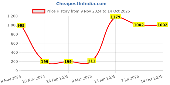 industrybuying.com RS PRO Electric Double Layer Super Capacitor, 1 F,  5.5 V DC, Model No 1845511 (Pack of 5) rs pro Price History Graph from 9 Nov 2024 to 14 Oct 2025
