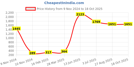 industrybuying.com RS PRO Electric Double Layer Super Capacitor, 1 F,  5.5 V DC, Model No 1845533 (Pack of 5) rs pro Price History Graph from 9 Nov 2024 to 18 Oct 2025