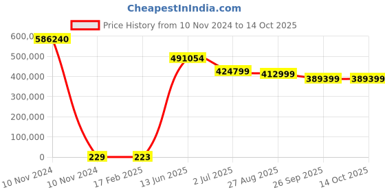 industrybuying.com RS PRO Electric Double Layer Super Capacitor, 10 F,  2.5 V DC, Model No 1845063 (Tray of 2560) rs pro Price History Graph from 10 Nov 2024 to 13 Oct 2025