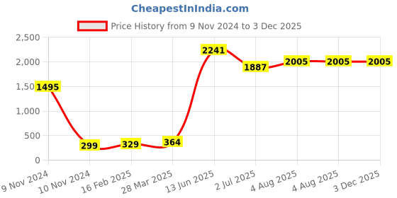industrybuying.com RS PRO Electric Double Layer Super Capacitor, 10 F,  2.5 V DC, Model No 1845459 (Pack of 5) rs pro Price History Graph from 9 Nov 2024 to 3 Dec 2025