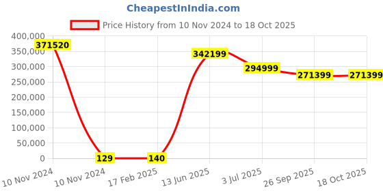 industrybuying.com RS PRO Electric Double Layer Super Capacitor, 1.5 F,  3.6 V DC, Model No 1845070 (Tray of 2880) rs pro Price History Graph from 10 Nov 2024 to 16 Oct 2025