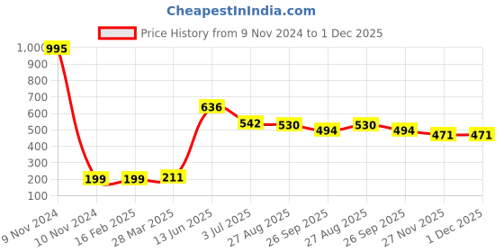 industrybuying.com RS PRO Electric Double Layer Super Capacitor, 1.5 F,  3.6 V DC, Model No 1845435 (Pack of 5) rs pro Price History Graph from 9 Nov 2024 to 1 Dec 2025
