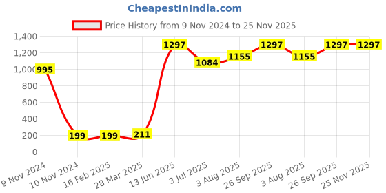 industrybuying.com RS PRO Electric Double Layer Super Capacitor, 1.5 F,  3.6 V DC, Model No 1845547 (Pack of 5) rs pro Price History Graph from 9 Nov 2024 to 24 Nov 2025