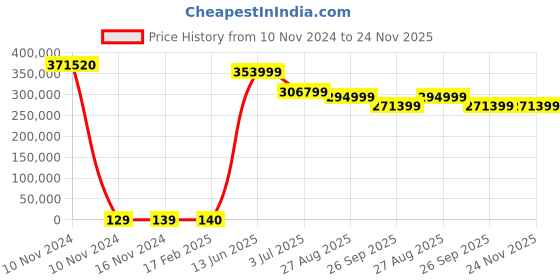 industrybuying.com RS PRO Electric Double Layer Super Capacitor, 1.5 F,  5.5 V DC, Model No 1845035 (Tray of 2880) rs pro Price History Graph from 10 Nov 2024 to 24 Nov 2025