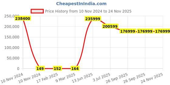 industrybuying.com RS PRO Electric Double Layer Super Capacitor, 1.5 F,  5.5 V DC, Model No 1845065 (Tray of 1600) rs pro Price History Graph from 10 Nov 2024 to 23 Nov 2025