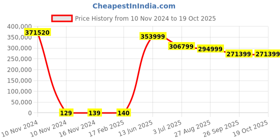 industrybuying.com RS PRO Electric Double Layer Super Capacitor, 1.5 F,  5.5 V DC, Model No 1845068 (Tray of 2880) rs pro Price History Graph from 10 Nov 2024 to 18 Oct 2025