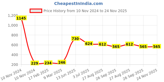 industrybuying.com RS PRO Electric Double Layer Super Capacitor, 1.5 F, 5.5 V DC, Model No 1845481 (Pack of 5) rs pro Price History Graph from 10 Nov 2024 to 23 Nov 2025