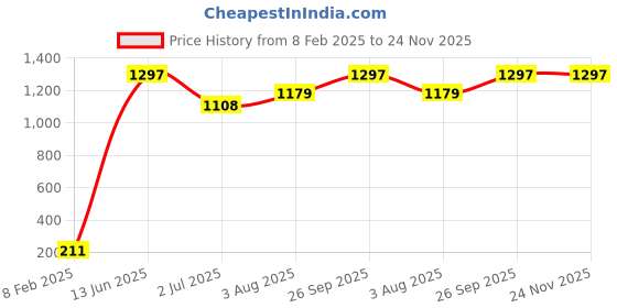 industrybuying.com RS PRO Electric Double Layer Super Capacitor, 1.5 F,  5.5 V DC, Model No 1845521 (Pack of 5) rs pro Price History Graph from 8 Feb 2025 to 24 Nov 2025