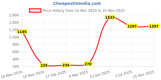 industrybuying.com RS PRO Electric Double Layer Super Capacitor, 1.5 F,  5.5 V DC, Model No 1845560 (Pack of 5) rs pro Price History Graph from 10 Nov 2024 to 25 Nov 2025