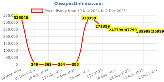 industrybuying.com RS PRO Electric Double Layer Super Capacitor, 22 F,  2.3 V DC, Model No 1845031 (Tray of 960) rs pro Price History Graph from 10 Nov 2024 to 2 Dec 2025