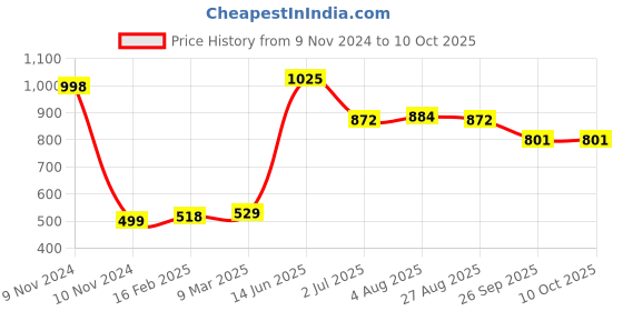 industrybuying.com RS PRO Electric Double Layer Super Capacitor, 22 F,  2.3 V DC, Model No 1845487 (Pack of 2) rs pro Price History Graph from 9 Nov 2024 to 9 Oct 2025