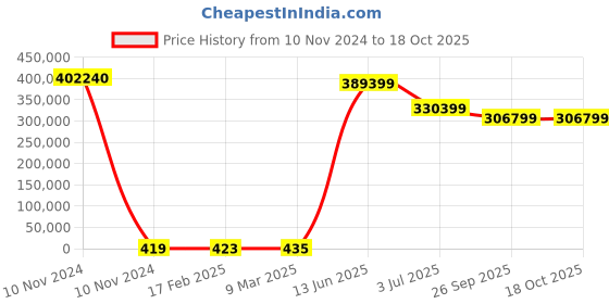 industrybuying.com RS PRO Electric Double Layer Super Capacitor, 30 F,  2.3 V DC, Model No 1845061 (Tray of 960) rs pro Price History Graph from 10 Nov 2024 to 17 Oct 2025