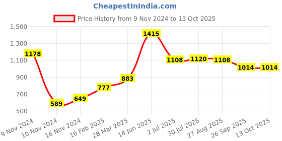 industrybuying.com RS PRO Electric Double Layer Super Capacitor, 30 F,  2.3 V DC, Model No 1845449 (Pack of 2) rs pro Price History Graph from 9 Nov 2024 to 13 Oct 2025