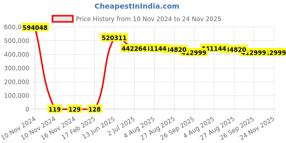 industrybuying.com RS PRO Electric Double Layer Super Capacitor, 3.3 F,  2.5 V DC, Model No 1845043 (Tray of 4992) rs pro Price History Graph from 10 Nov 2024 to 24 Nov 2025
