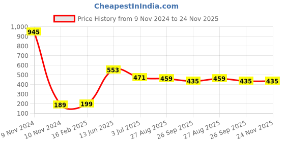 industrybuying.com RS PRO Electric Double Layer Super Capacitor, 3.3 F, 2.5 V DC, Model No 1845530 (Pack of 5) rs pro Price History Graph from 9 Nov 2024 to 24 Nov 2025