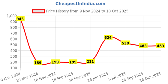 industrybuying.com RS PRO Electric Double Layer Super Capacitor, 4.5F,  2.7 V DC, Model No 1845462 (Pack of 5) rs pro Price History Graph from 9 Nov 2024 to 17 Oct 2025