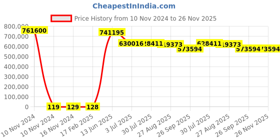 industrybuying.com RS PRO Electric Double Layer Super Capacitor, 4.7 F,  2.5 V DC, Model No 1845060 (Tray of 6400) rs pro Price History Graph from 10 Nov 2024 to 25 Nov 2025