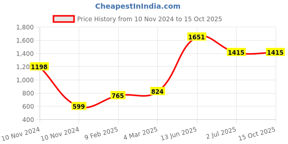 industrybuying.com RS PRO Electric Double Layer Super Capacitor, 50 F,  2.3 V DC, Model No 1845465 (Pack of 2) rs pro Price History Graph from 10 Nov 2024 to 15 Oct 2025