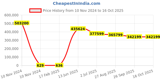 industrybuying.com RS PRO Electric Double Layer Super Capacitor, 50 F,  2.7 V DC, Model No 1845049 (Tray of 800) rs pro Price History Graph from 10 Nov 2024 to 16 Oct 2025