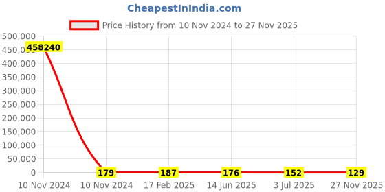 industrybuying.com RS PRO Electric Double Layer Super Capacitor, 7.5 F, 2.7 V DC, Model No 1845052 rs pro Price History Graph from 10 Nov 2024 to 27 Nov 2025