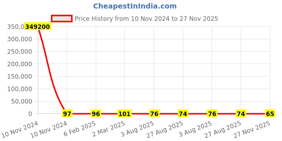 industrybuying.com RS PRO Electric Double Layer Super Capacitor, Capacitance 0.22 F,5.5 V DC, Model No 1845064 rs pro Price History Graph from 10 Nov 2024 to 27 Nov 2025