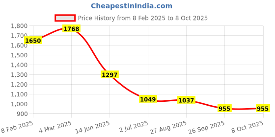 industrybuying.com RS PRO Electric Double Layer Super Capacitor, Capacitance 100 F, Voltage 2.7 V DC, Model No 1845453 rs pro Price History Graph from 8 Feb 2025 to 7 Oct 2025