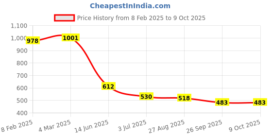 industrybuying.com RS PRO Electric Double Layer Super Capacitor, Capacitance 50 F, Voltage 2.7 V DC, Model No 1845442 rs pro Price History Graph from 8 Feb 2025 to 9 Oct 2025