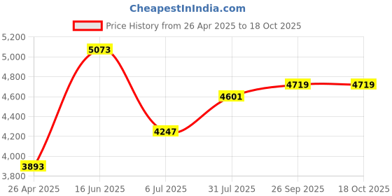 industrybuying.com RS PRO Electric Soldering Iron, 75W, for use with Soldering Stations Model No 1790018 rs pro Price History Graph from 26 Apr 2025 to 18 Oct 2025